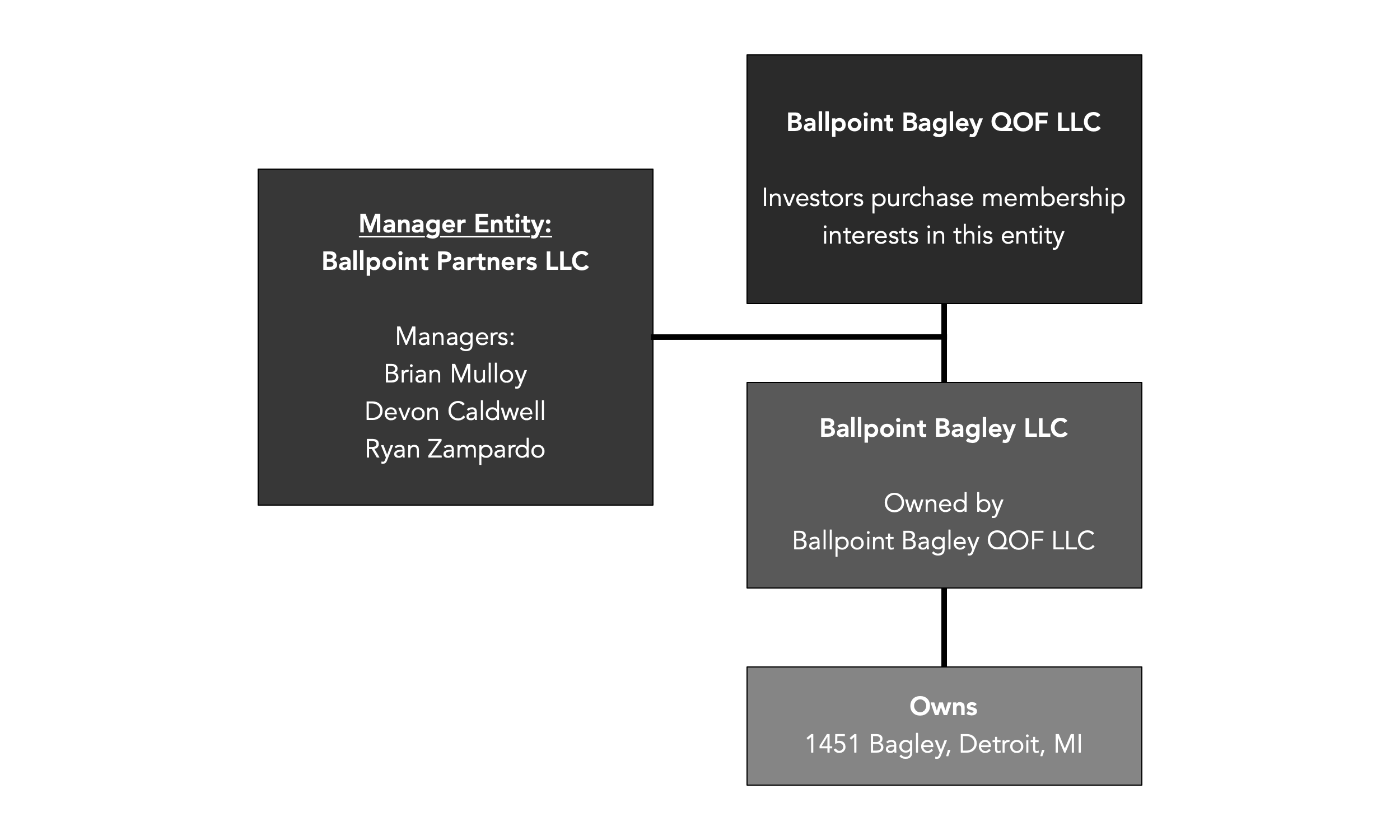 Organizational Chart